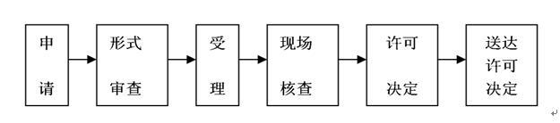 醫(yī)療器械注冊(cè)