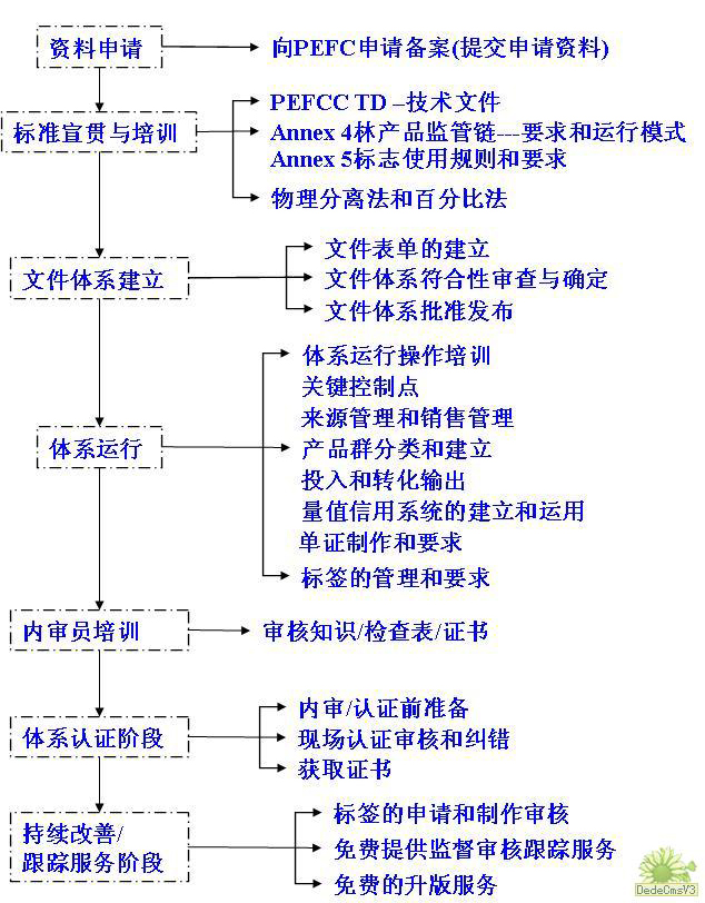 FSC/PEFC－COC產(chǎn)銷(xiāo)監(jiān)管鏈認(rèn)證流程